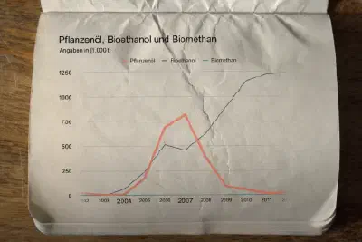 Verbrauch von Pflanzenöl, Bioethanol und Biomethan über die Zeit