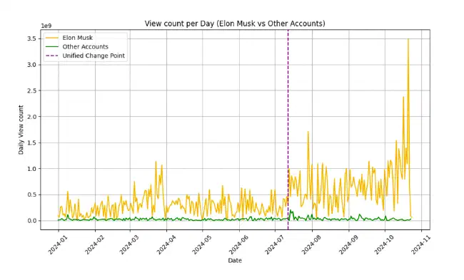 Musk wurde nach seiner Unterstützung von Donald Trump plötzlich sehr viel „beliebter“. (Screenshot: QUT-Studie)