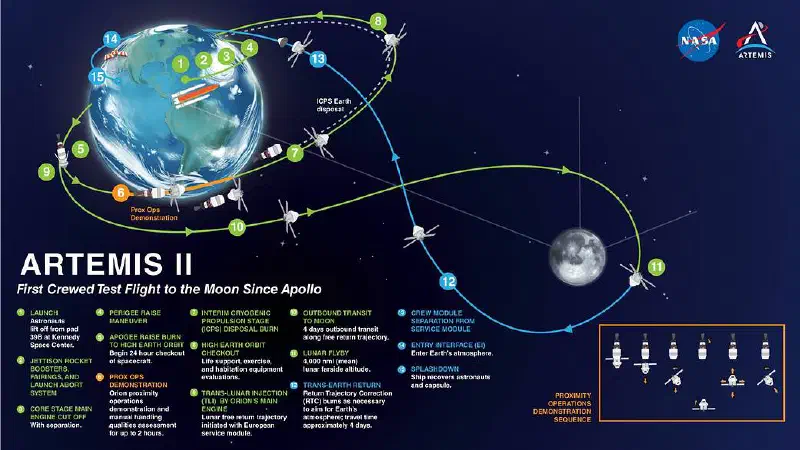Das ist der Plan für die Reise von Artemis II.
